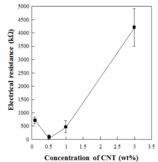 Fig. 6. Electrical resistance measurement of CNT/p-DCPD com- com-posites for CNT dispersion with different CNT  concentra-tion 