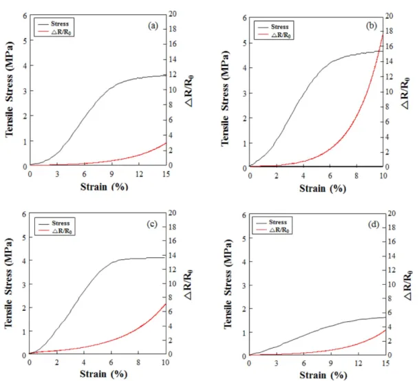 Fig. 7. Tensile property of CNT/p-DCPD with different CNT concentration using electrical resistance measurement under tensile load- load-ing: (a) 0.1 wt% CNT; (b) 0.5 wt% CNT; (c) 1 wt% CNT; and (d) 3 wt% CNT 