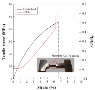 Fig. 10. Dynamic cyclic tensile test of 0.5 wt% CNT/p-DCPD with different cyclic time: (a) from 0 to 1000 s; and (b) from 7000 to 8000