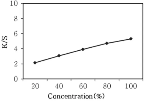 Fig. 3. Effect of dyeing concentration on the K/S values of wool fabrics dyed with Corydalis Tuber extract.