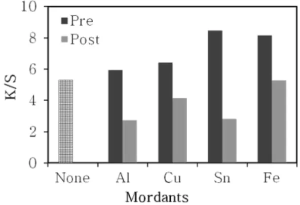 Table 2. The changes of L * , a * , b *  and H V/C of wool fabrics dyed with Corydalis Tuber extract by mordanting methods