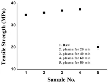 Fig. 3. FTIR Spectra of stainless steel plates before (above) and after (below) deposition of a thin film by plasma  polym-erization of propylene