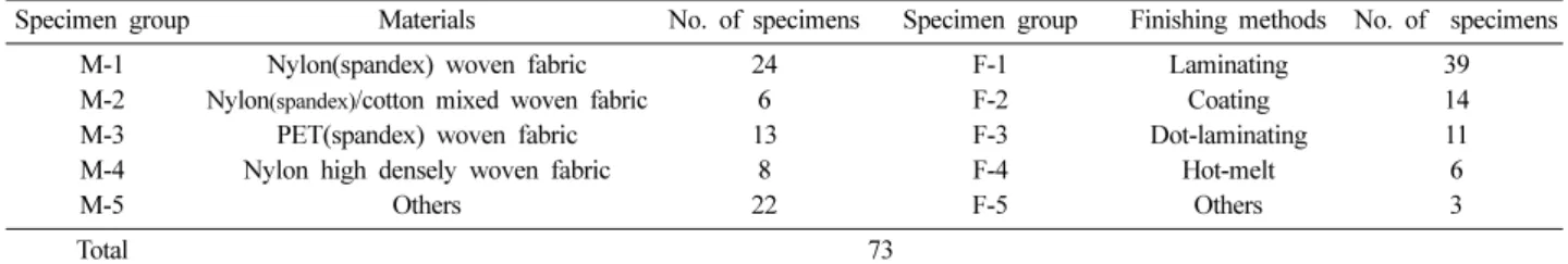 Table 2. Structural parameters and finishing method of specimens Specimen 