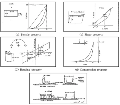Fig. 2. Characteristics of FAST system (CSIRO, 1989).