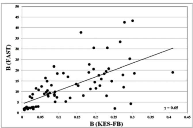 Fig. 3. Correlation diagram between EM(%) and E(100).