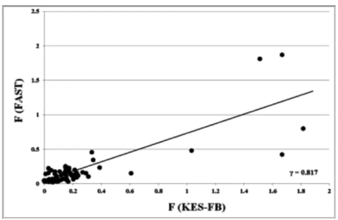Fig. 8 은 KES-FB와 FAST system에  측정한  역학량에서