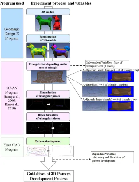 Fig. 1. Experimental process (ex. 3D dog model).