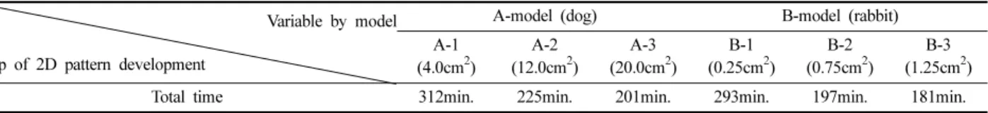 Table 6. Total time taken to develop 2D patterns for two character toys 　Variable by model