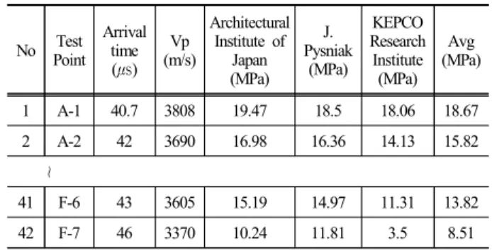 Table 4. Measured UPV and estimated compressive strengths  for 2A1 No Test Point Arrival time ( ㎲ ) Vp (m/s) Architectural Institute of Japan (MPa) J