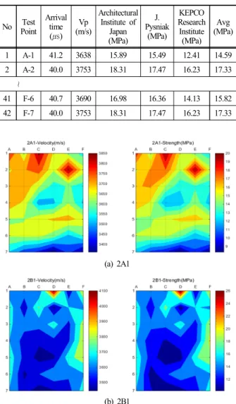 Table 5. Measured UPV and estimated compressive strengths  for 2B1 No Test Point Arrival time ( ㎲ ) Vp (m/s) Architectural Institute of Japan (MPa) J