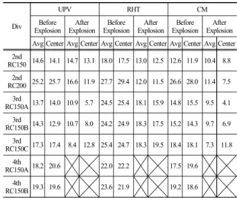 Table 9. Prediction equation of compressive strength in a  combining method with UPV and Rebound hardness test 5)