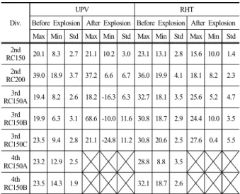 Table 13. Max, Min and Std(Standard deviation) for UPV and  RHT (Unit, MPa)