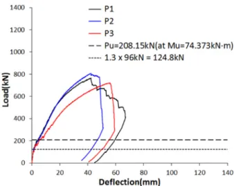 Fig. 7. Load-deflection relationship of P1, P2 and P3.