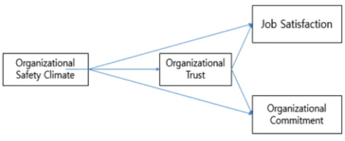Fig. 1. Research model.