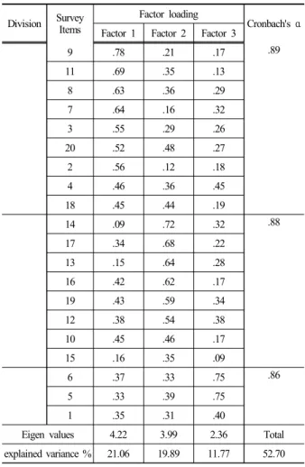 Table 2. Factor analysis for organizational trust Division Survey Items Factor loading