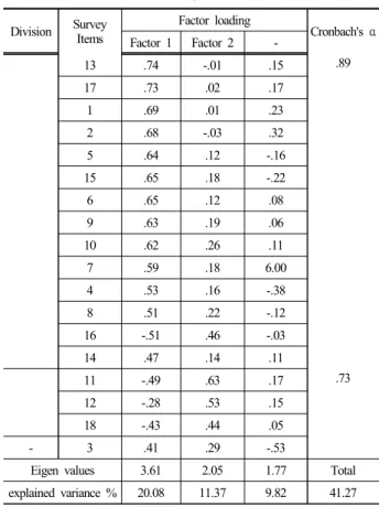 Table 4. Factor analysis for organizational commitment Division Survey  Items Factor loading Cronbach's  α Factor 1 Factor 2  -13 .74 -.01 .15 .89 17 .73 .02 .17 1 .69 .01 .23 2 .68 -.03 .32 5 .64 .12 -.16 15 .65 .18 -.22 6 .65 .12 .08 9 .63 .19 .06 10 .62