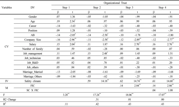 Table 7. The effect of safety climate on job satisfaction and moderating effect of FIC