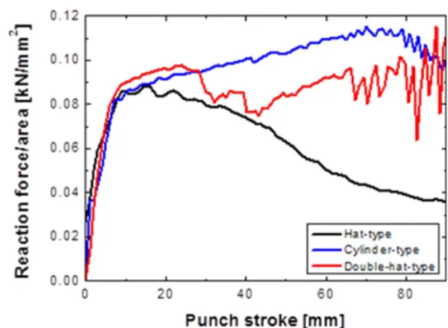 Fig. 4. Reaction forces divided by cross-section area of impact beams from numerical analysis 
