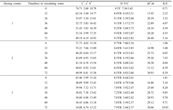 Table 4. L * , a * , b * , H,V/C,  ΔE * ab, and K/S of cotton fabrics with persimmon extract according to dyeing counts and time(hrs) in circulating water by circulating water developing method(20 o C)