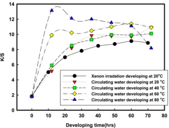 Fig. 5. Effect of water temperature( o C) on K/S of fabrics dyed with persimmon extract by still water and circulating water developing method.