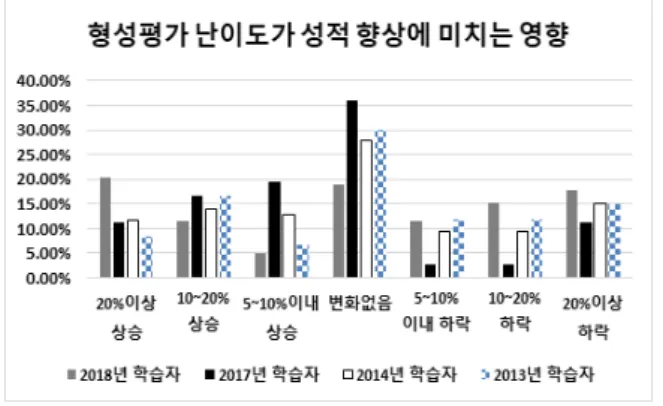 Fig.  1은 수업에서 실시한 형성평가의 난이도가 높았던 2017~2018 년  학습자들의  성적  향상도와  상대적으로  난이도가  낮았던  2013~2014년 학습자들의 성적 향상도를 비교하여 그래프로 나타낸  것이다.