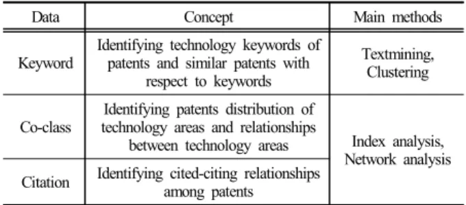 Table 1. Patent analysis for identifying technology convergence