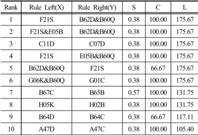 Table 2. Main rules (X ⇒ Y) of co-class of safety technology Rank Rule Left(X) Rule Right(Y) S C L