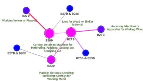 Fig. 4. Homo-convergence: Working safety technology(Class B).