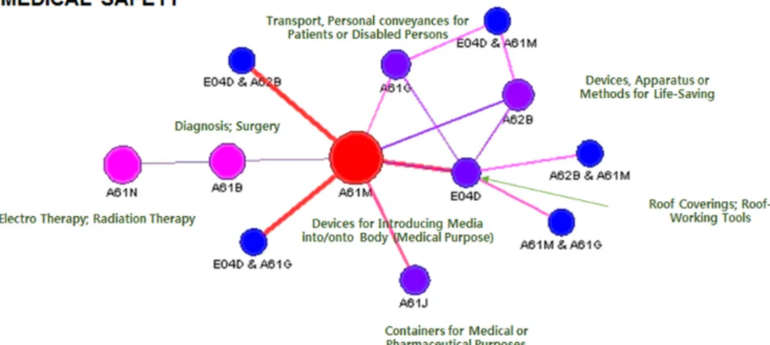 Table 3. Convergence fields of vehicle safety technology Convergence fields Core IPC codes