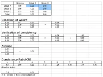 Fig. 2. Sample of weight analysis of group by AHP. 