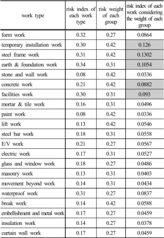 Table 3. Risk index of work by AHP work type risk index of each work 