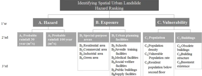 Fig. 1. Hierarchy structure of the evaluation factors for urban planning management of debris-flow disaster.