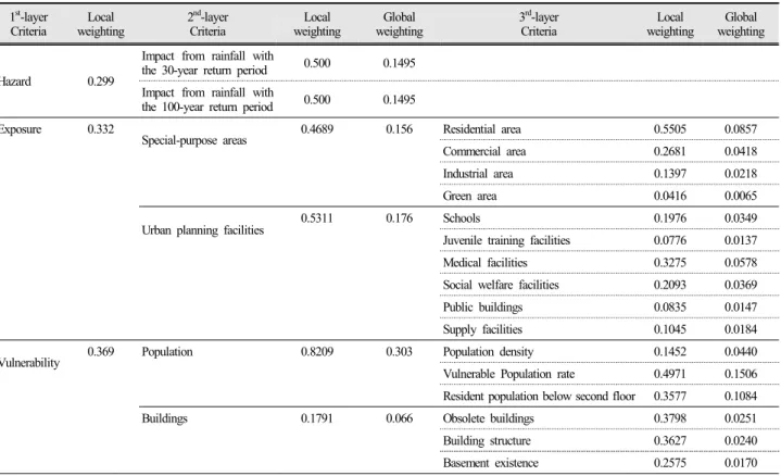Table 1. Global weighting and local weighting values of the first-step, second-step and third-step factors