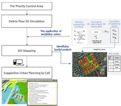 Fig. 2. A schematic flow chart for urban planning management of debris-flow disaster.