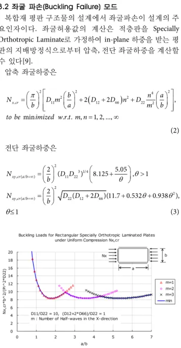 Fig. 6. Buckling loads for rectangular specially orthotropic lami-