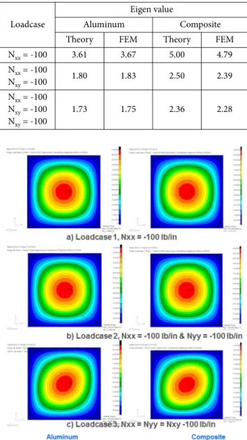 Table 1. Eigenvalue comparison of al, composite plate Loadcase
