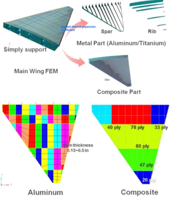 Fig. 10. Optimum design results for wing structure 