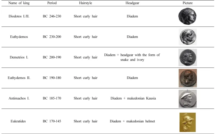 Table 2. Classification of hair style and headgear on the depicted Bactrian coin 