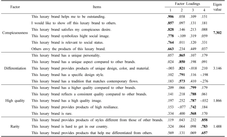 Table 4. The effect of brand luxury on brand relationship 