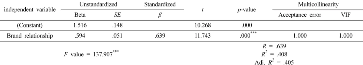 Table 6. The mean difference of perceived brand luxury and brand relationship across the MTO　experience/non-experience groups