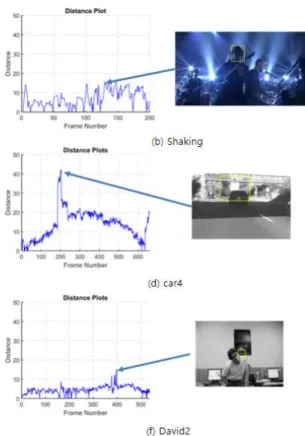 Fig.  9.  Tracking  distance  error