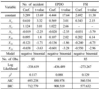 Table 5. Total accident models(negative binomial)