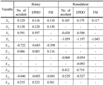 Table 7. Comparisons of model variables