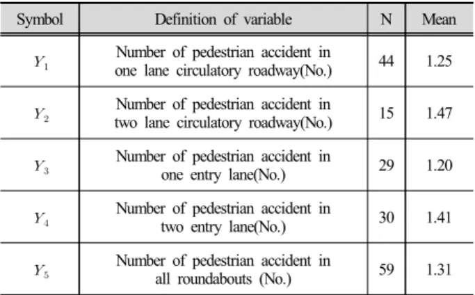 Table 1. List of dependent variables