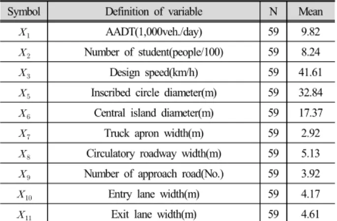 Table 2. List of independent variables