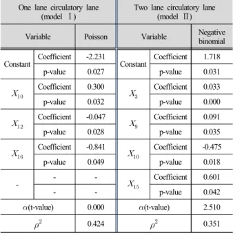 Table 6. Pedestrian accident models of circulatory roadway  One lane circulatory lane