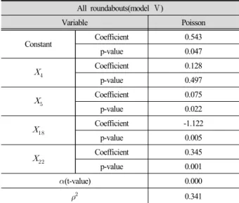 Table 9. Comparison of models 