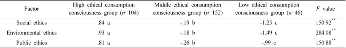 Table 3. Clustered group types for ethical consumption consciousness Factor High ethical consumption 
