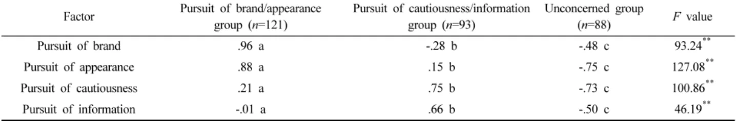 Table 6. Differences of sustainable fashion among segmented groups of ethical consumption consciousness Factor High ethical consumption 