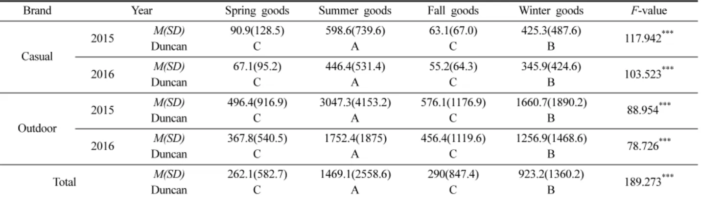 Table 3. Influencing factors on total sales volume